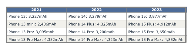 绥滨苹果15维修站分享iPhone15电池容量有多少